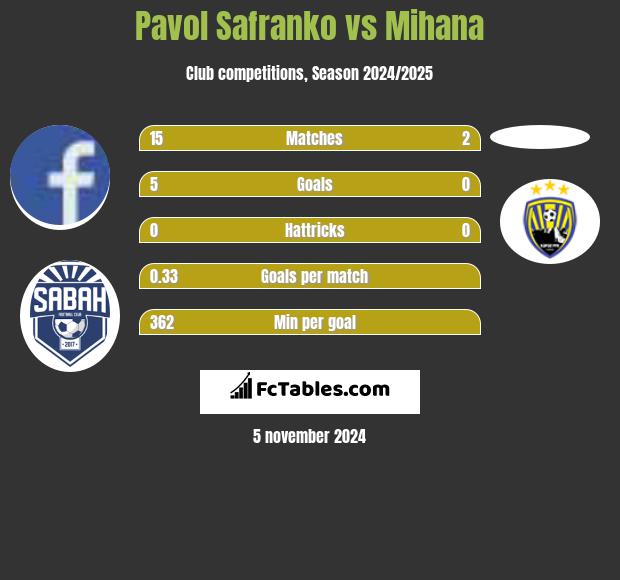 Pavol Safranko vs Mihana h2h player stats