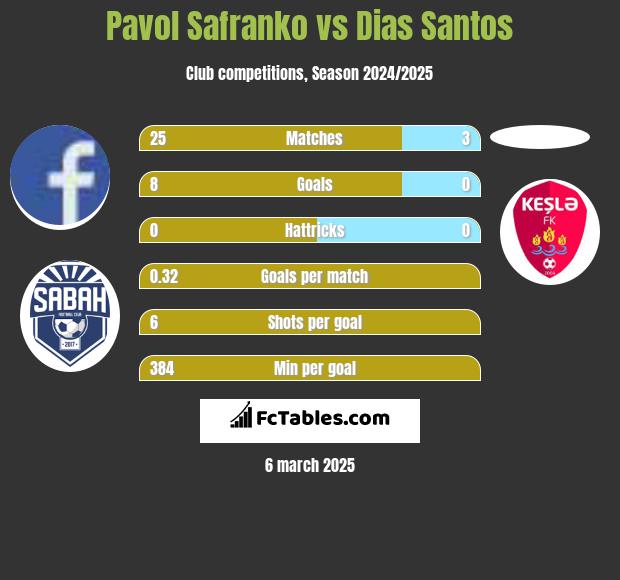 Pavol Safranko vs Dias Santos h2h player stats