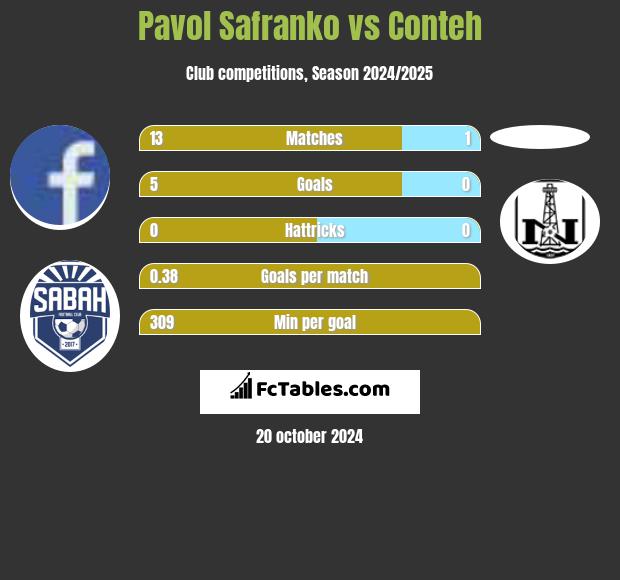 Pavol Safranko vs Conteh h2h player stats