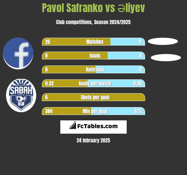 Pavol Safranko vs Əliyev h2h player stats