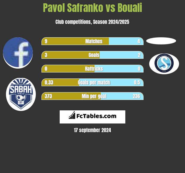 Pavol Safranko vs Bouali h2h player stats