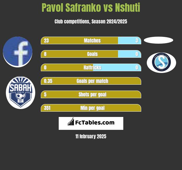 Pavol Safranko vs Nshuti h2h player stats