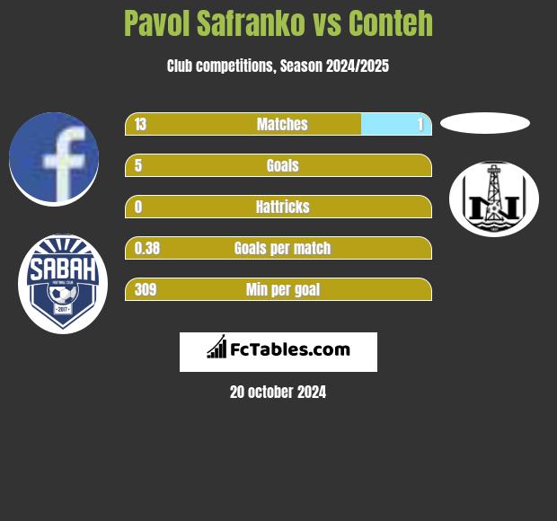 Pavol Safranko vs Conteh h2h player stats