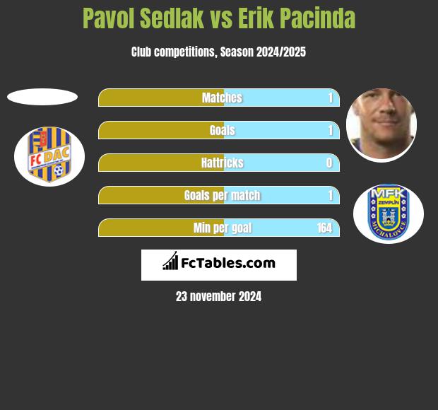 Pavol Sedlak vs Erik Pacinda h2h player stats