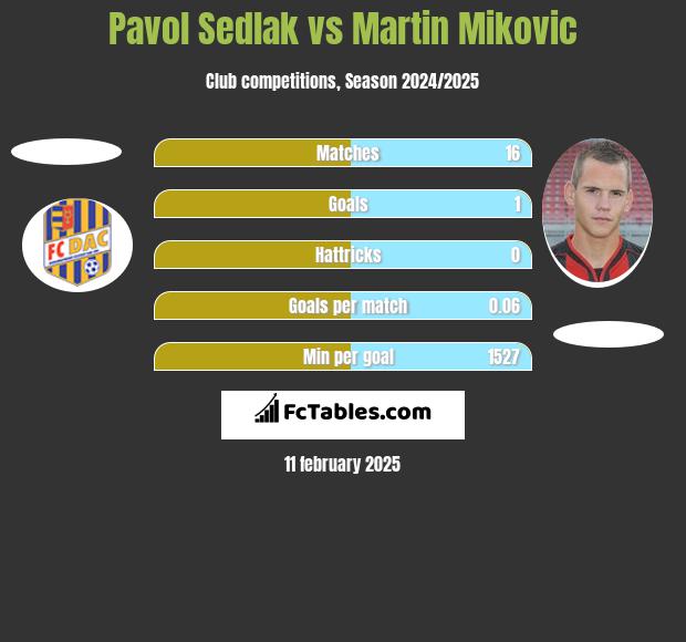 Pavol Sedlak vs Martin Mikovic h2h player stats