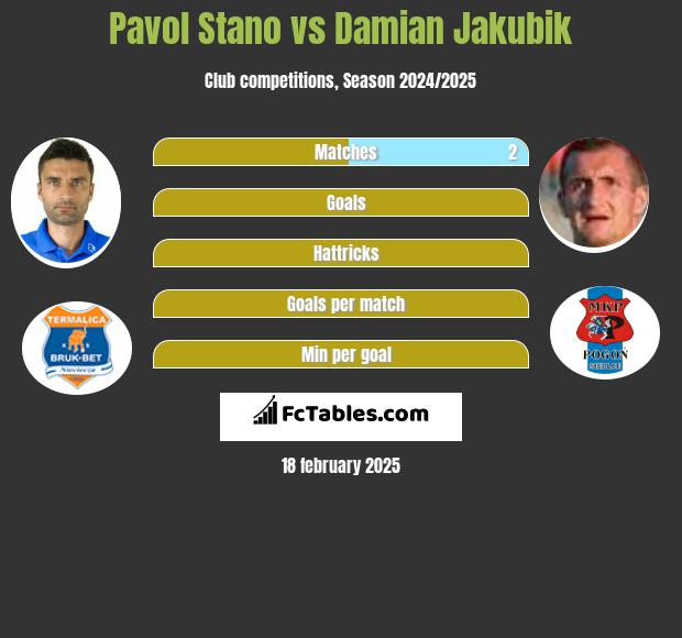 Pavol Stano vs Damian Jakubik h2h player stats