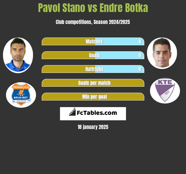 Pavol Stano vs Endre Botka h2h player stats