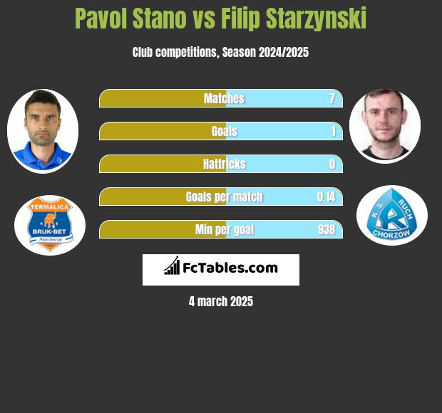 Pavol Stano vs Filip Starzyński h2h player stats