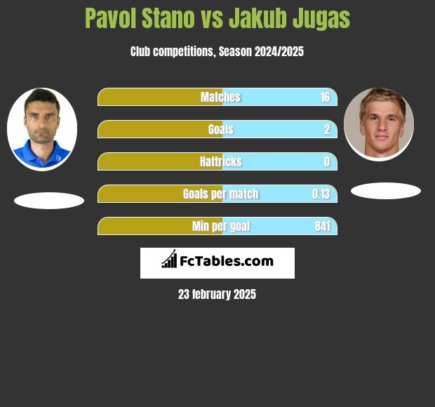 Pavol Stano vs Jakub Jugas h2h player stats