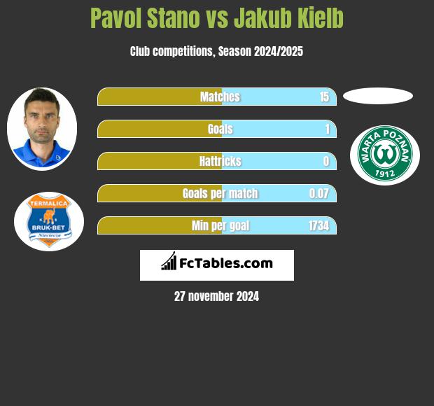 Pavol Stano vs Jakub Kiełb h2h player stats