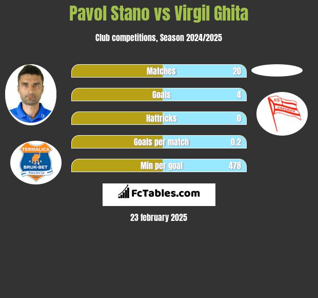 Pavol Stano vs Virgil Ghita h2h player stats