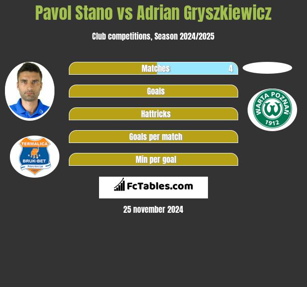 Pavol Stano vs Adrian Gryszkiewicz h2h player stats