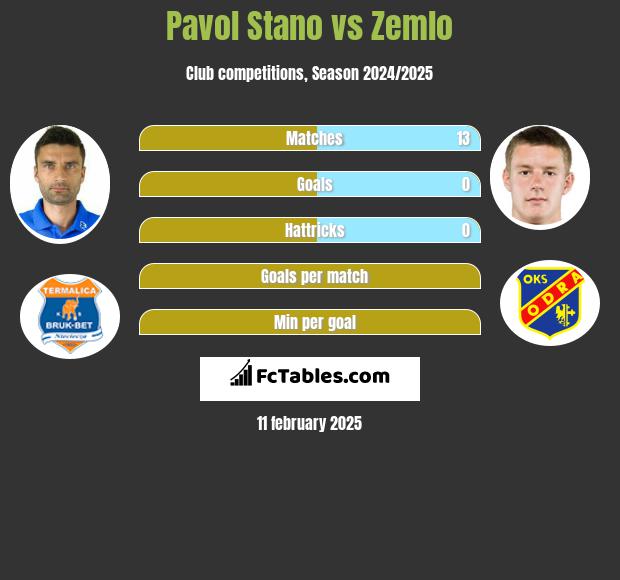 Pavol Stano vs Zemlo h2h player stats