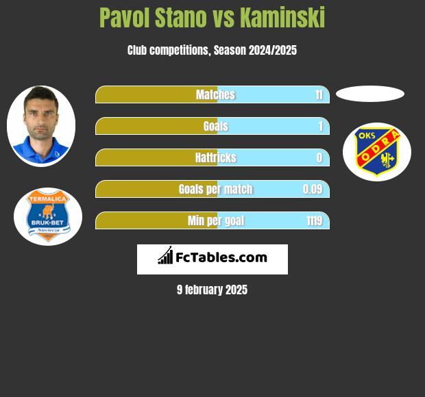 Pavol Stano vs Kaminski h2h player stats