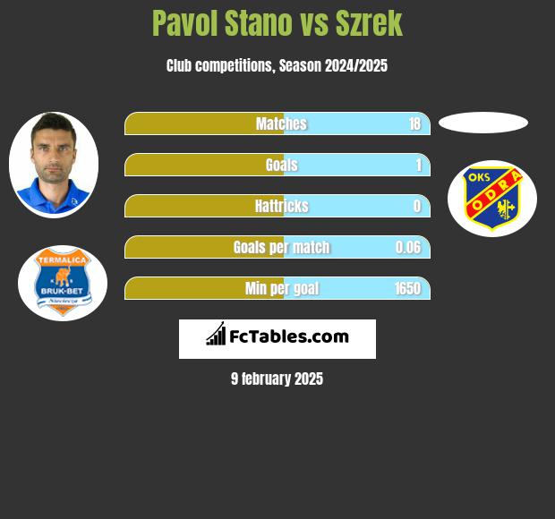 Pavol Stano vs Szrek h2h player stats