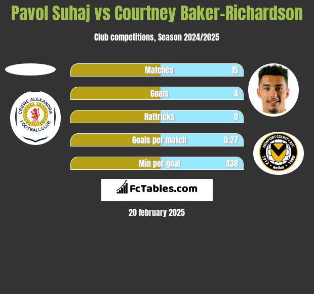 Pavol Suhaj vs Courtney Baker-Richardson h2h player stats