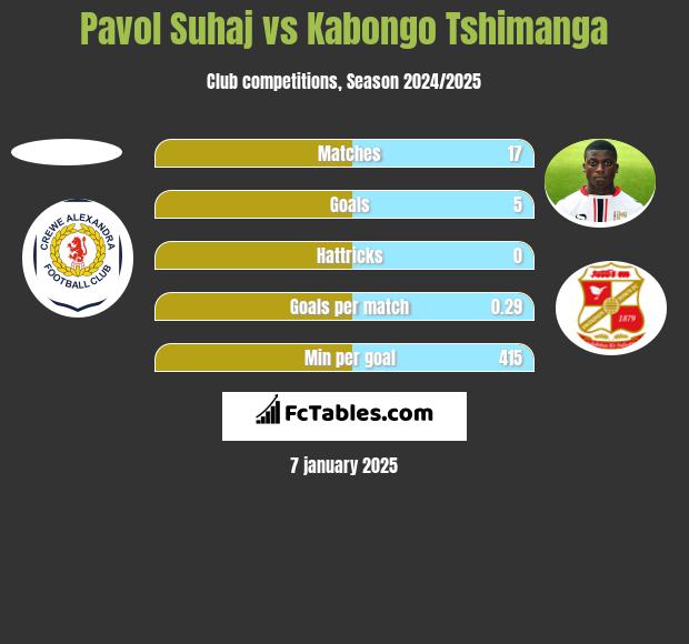 Pavol Suhaj vs Kabongo Tshimanga h2h player stats