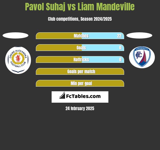 Pavol Suhaj vs Liam Mandeville h2h player stats