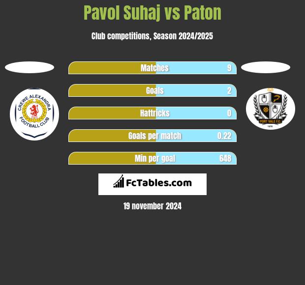 Pavol Suhaj vs Paton h2h player stats