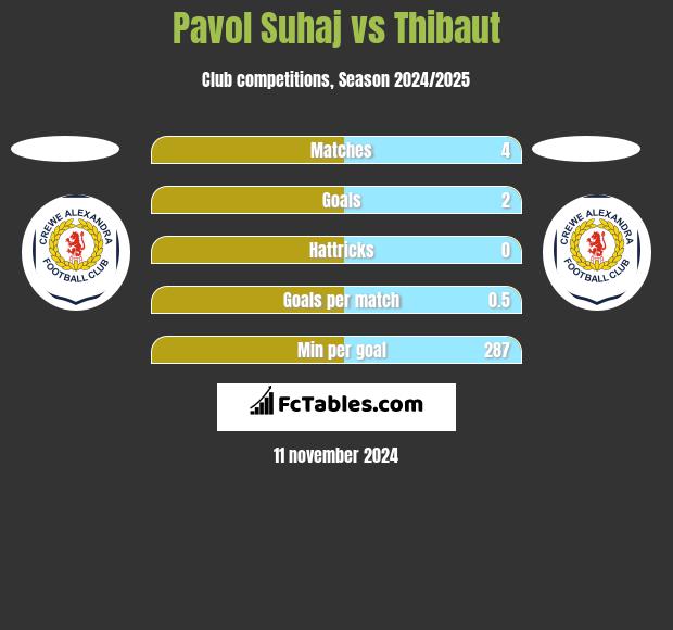 Pavol Suhaj vs Thibaut h2h player stats