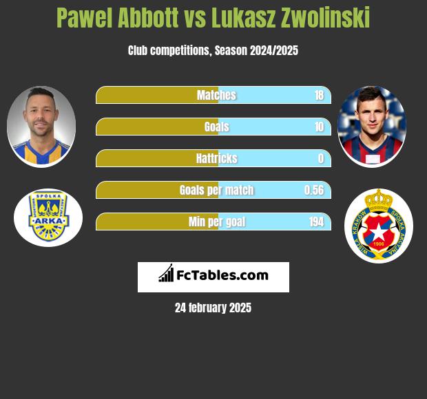 Pawel Abbott vs Lukasz Zwolinski h2h player stats