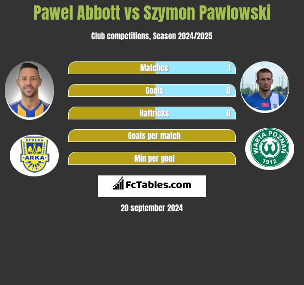 Pawel Abbott vs Szymon Pawlowski h2h player stats