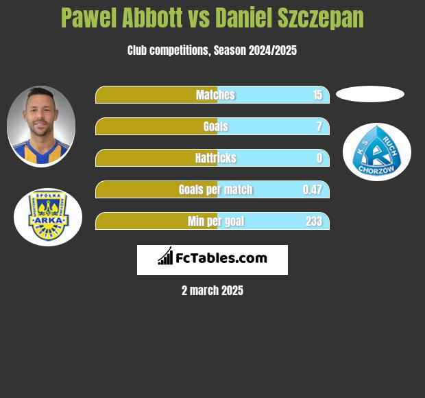 Pawel Abbott vs Daniel Szczepan h2h player stats