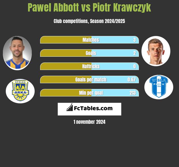 Pawel Abbott vs Piotr Krawczyk h2h player stats