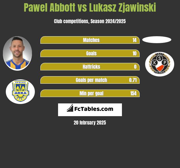 Paweł Abbott vs Lukasz Zjawinski h2h player stats