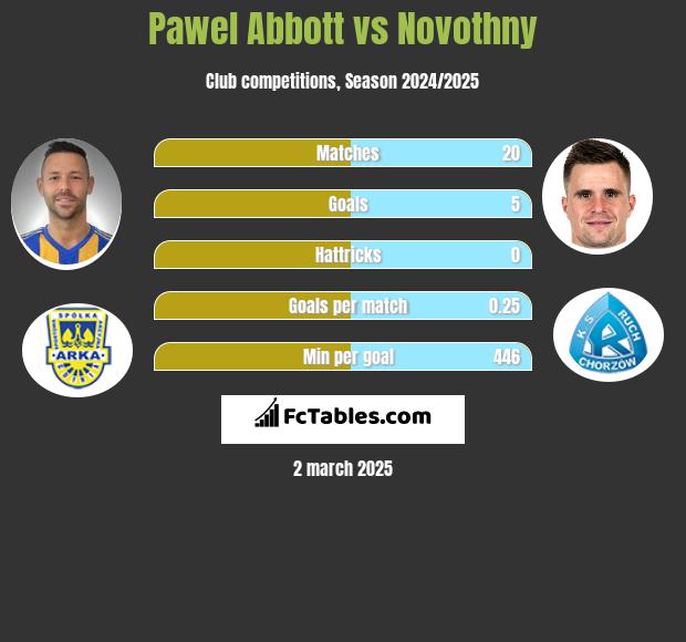 Pawel Abbott vs Novothny h2h player stats