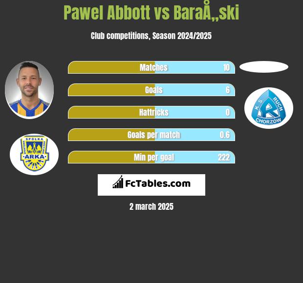 Pawel Abbott vs BaraÅ„ski h2h player stats