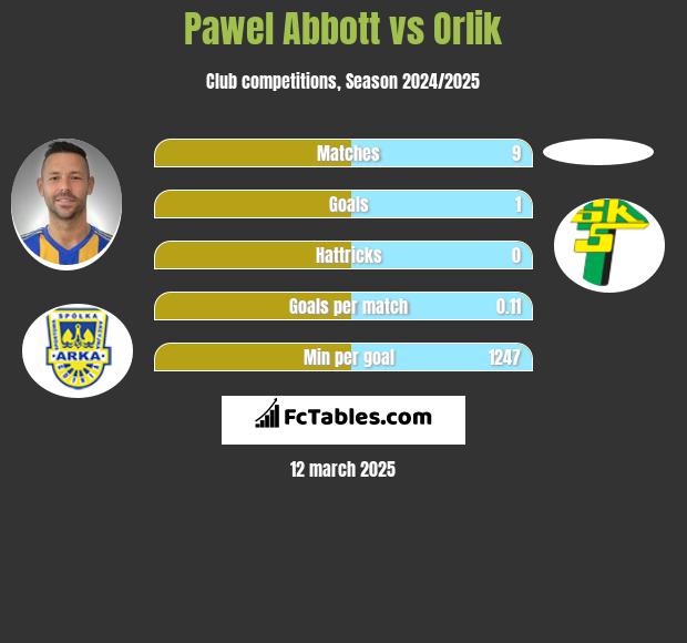 Pawel Abbott vs Orlik h2h player stats