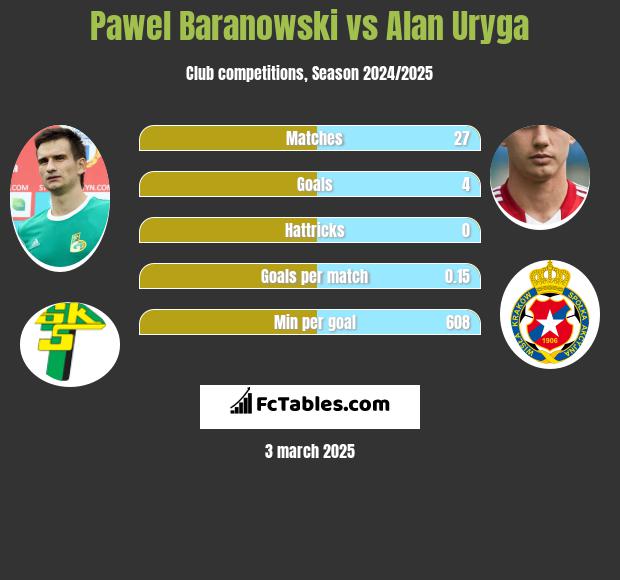 Paweł Baranowski vs Alan Uryga h2h player stats