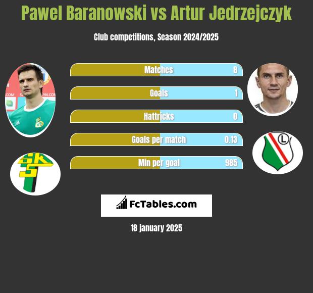 Pawel Baranowski vs Artur Jedrzejczyk h2h player stats