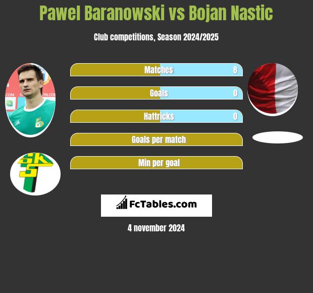 Pawel Baranowski vs Bojan Nastic h2h player stats