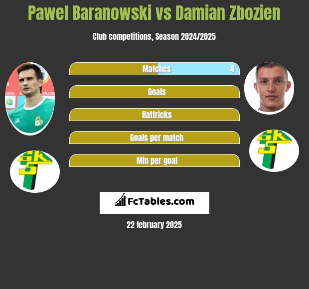 Paweł Baranowski vs Damian Zbozień h2h player stats