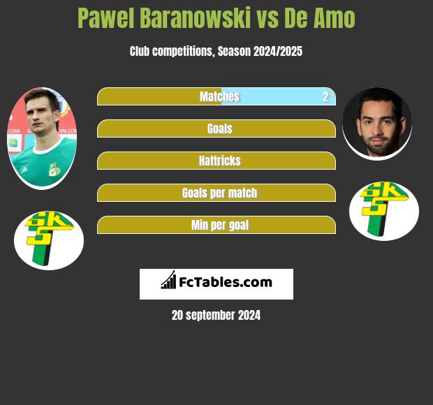 Pawel Baranowski vs De Amo h2h player stats