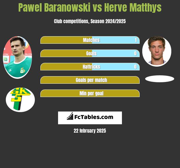 Paweł Baranowski vs Herve Matthys h2h player stats