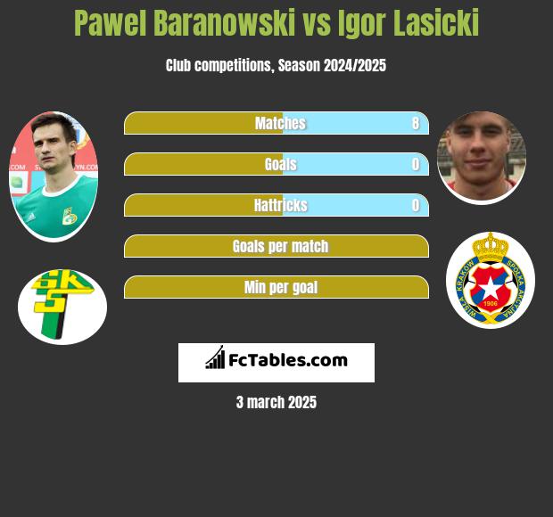 Paweł Baranowski vs Igor Łasicki h2h player stats