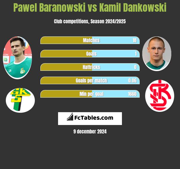 Paweł Baranowski vs Kamil Dankowski h2h player stats