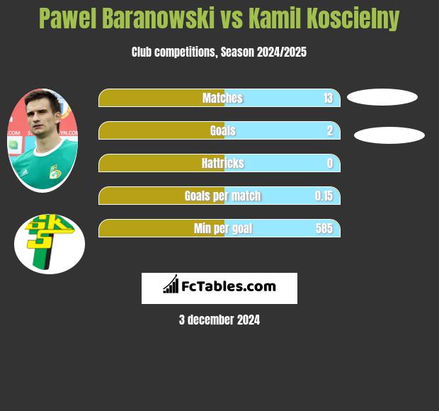 Paweł Baranowski vs Kamil Koscielny h2h player stats