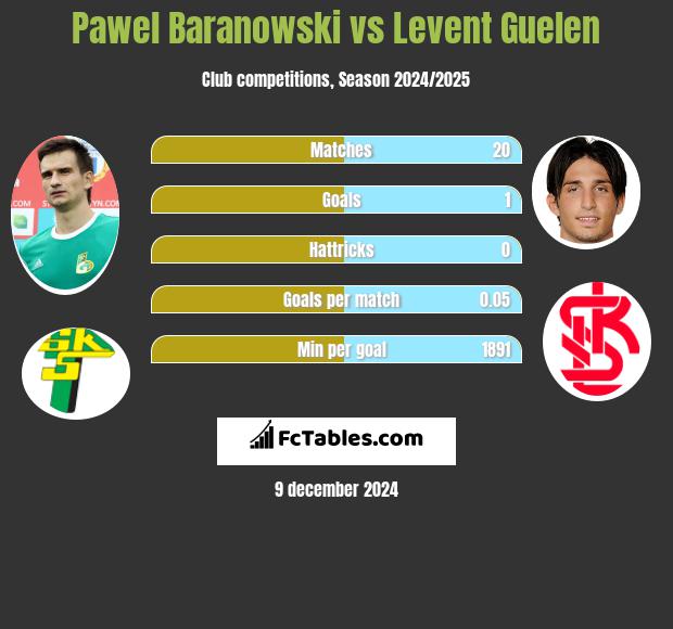 Pawel Baranowski vs Levent Guelen h2h player stats