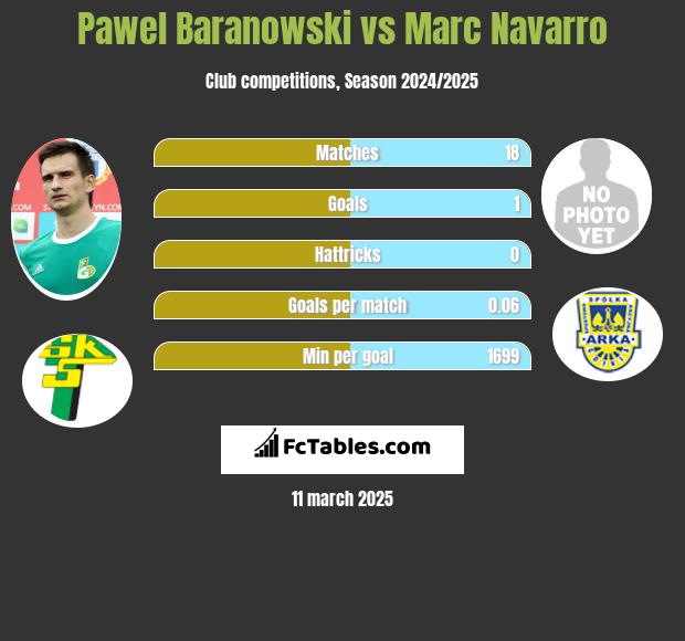 Paweł Baranowski vs Marc Navarro h2h player stats