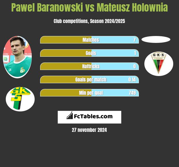 Paweł Baranowski vs Mateusz Hołownia h2h player stats