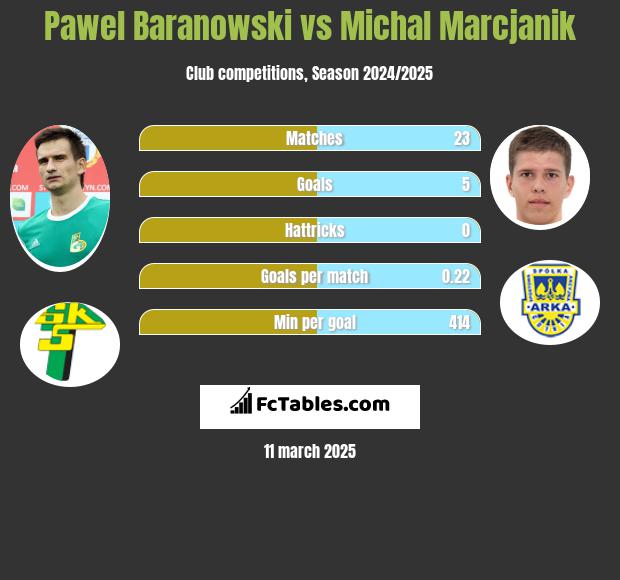 Paweł Baranowski vs Michał Marcjanik h2h player stats