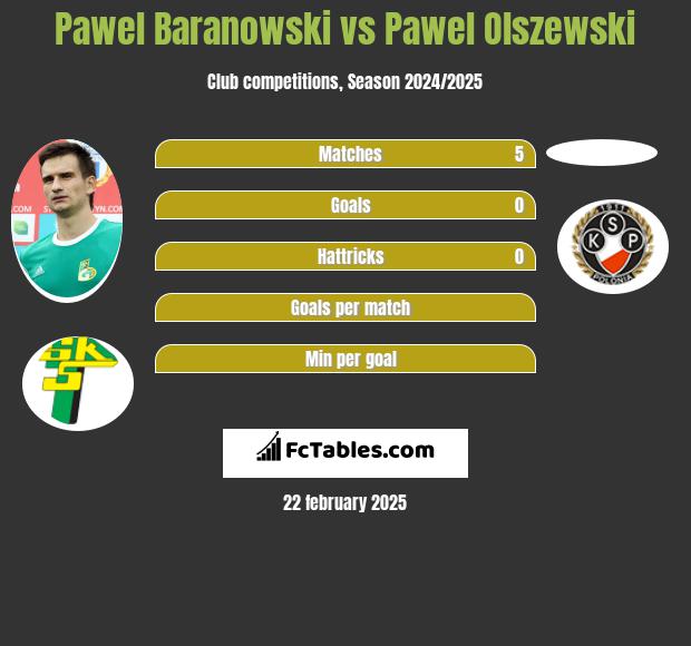 Paweł Baranowski vs Pawel Olszewski h2h player stats