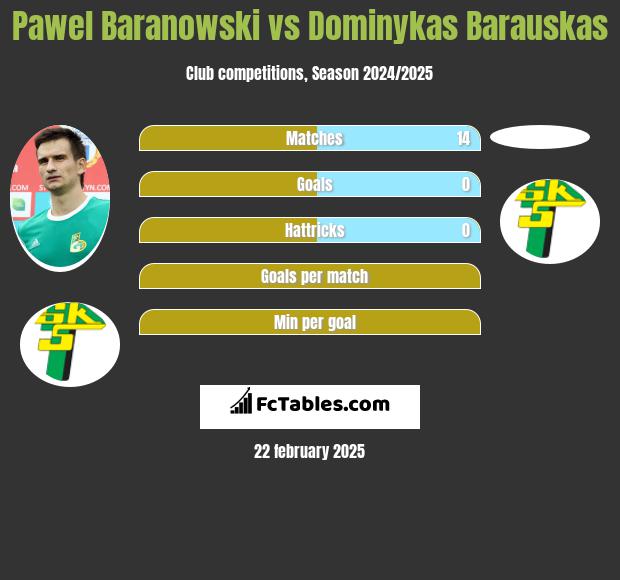 Paweł Baranowski vs Dominykas Barauskas h2h player stats