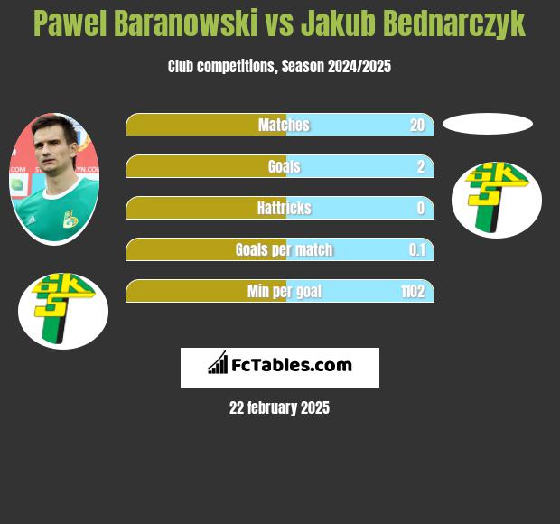 Paweł Baranowski vs Jakub Bednarczyk h2h player stats