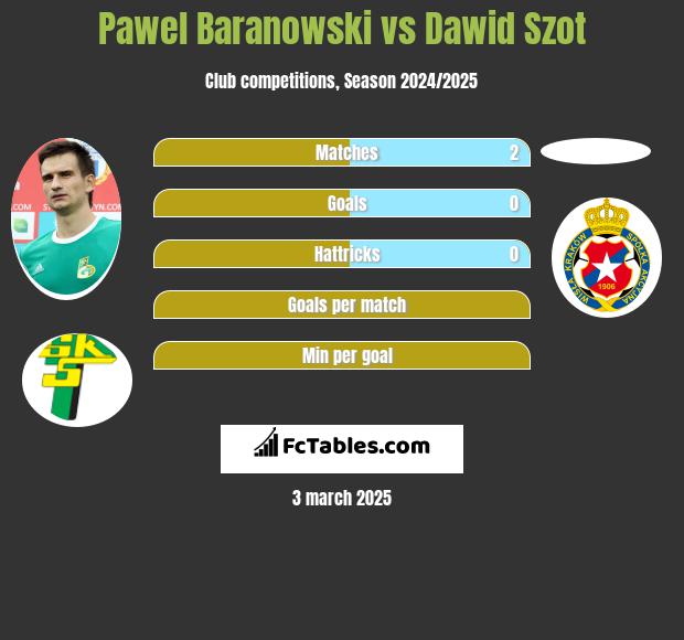 Pawel Baranowski vs Dawid Szot h2h player stats