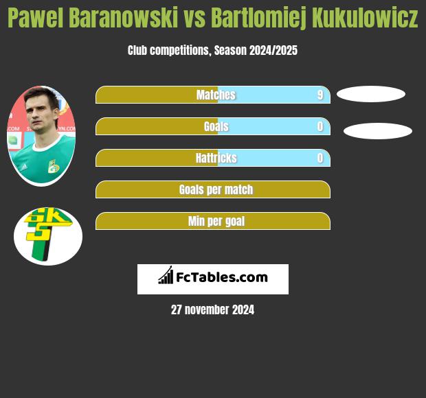 Paweł Baranowski vs Bartlomiej Kukulowicz h2h player stats